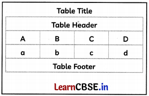 CBSE Sample Papers for Class 10 Computer Applications Set 10 with Solutions 5