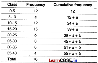 CBSE Sample Papers for Class 10 Maths Standard Set 12 with Solutions 22
