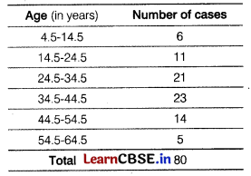 CBSE Sample Papers for Class 10 Maths Standard Set 7 with Solutions 24