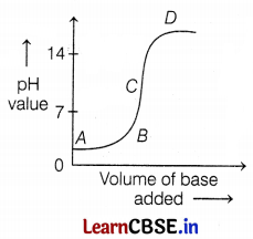 CBSE Sample Papers for Class 10 Science Set 11 with Solutions Q3