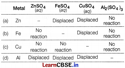 CBSE Sample Papers for Class 10 Science Set 12 with Solutions Q3