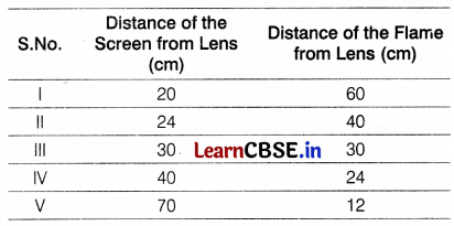 CBSE Sample Papers for Class 10 Science Set 3 with Solutions Q24