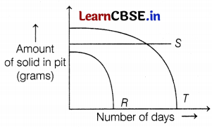 CBSE Sample Papers for Class 10 Science Set 3 with Solutions Q38