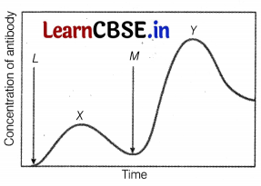 CBSE Sample Papers for Class 12 Biology Set 1 with Solutions 5
