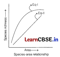 CBSE Sample Papers for Class 12 Biology Set 11 with Solutions 1