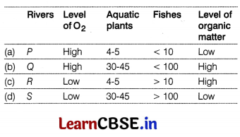 CBSE Sample Papers for Class 12 Biology Set 5 with Solutions 1
