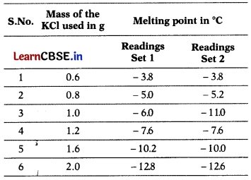 CBSE Sample Papers for Class 12 Chemistry Set 12 with Solutions 5