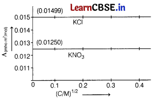 CBSE Sample Papers for Class 12 Chemistry Set 7 with Solutions 1