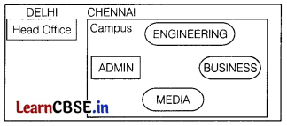CBSE Sample Papers for Class 12 Computer Applications Set 1 with Solutions 4