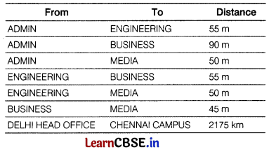 CBSE Sample Papers for Class 12 Computer Applications Set 1 with Solutions 5
