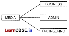 CBSE Sample Papers for Class 12 Computer Applications Set 1 with Solutions 8
