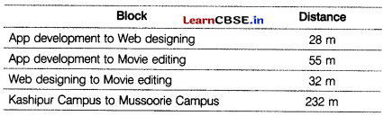 CBSE Sample Papers for Class 12 Computer Applications Set 12 with Solutions 7