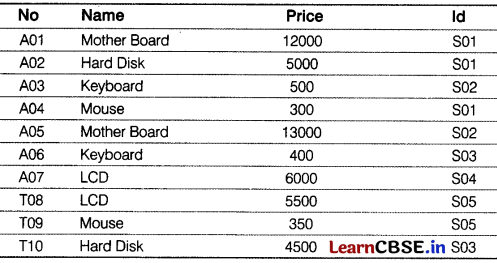 CBSE Sample Papers for Class 12 Computer Applications Set 3 with Solutions 4