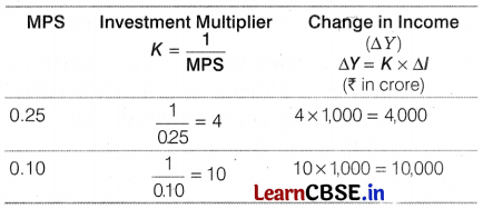 CBSE Sample Papers for Class 12 Economics A Set 1 with Solutions 6