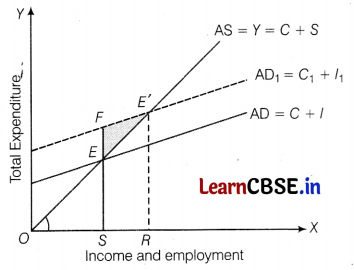 CBSE Sample Papers for Class 12 Economics Set 11 with Solutions 2