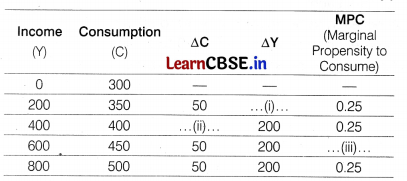CBSE Sample Papers for Class 12 Economics Set 2 with Solutions 2