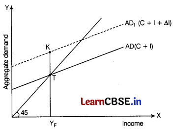 CBSE Sample Papers for Class 12 Economics Set 2 with Solutions 3
