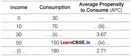 CBSE Sample Papers for Class 12 Economics Set 4 with Solutions 2