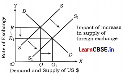 CBSE Sample Papers for Class 12 Economics Set 7 with Solutions 5