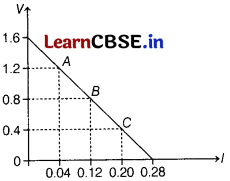 CBSE Sample Papers for Class 12 Physics Set 4 with Solutions 12