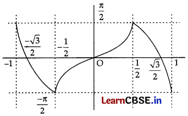 CBSE Sample Papers for Class 11 Applied Mathematics Set 2 with Solutions Q37.1