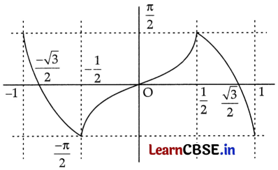 CBSE Sample Papers for Class 11 Applied Mathematics Set 2 with Solutions Q37