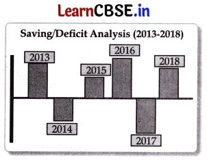 CBSE Sample Papers for Class 11 Economics Set 1 with Solutions 1