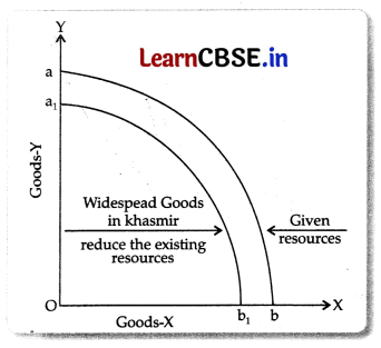 CBSE Sample Papers for Class 11 Economics Set 1 with Solutions 11