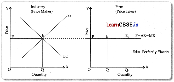 CBSE Sample Papers for Class 11 Economics Set 2 with Solutions 7