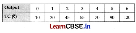 CBSE Sample Papers for Class 11 Economics Set 5 with Solutions 12