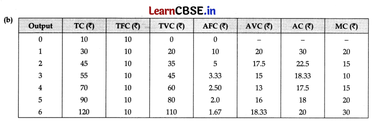 CBSE Sample Papers for Class 11 Economics Set 5 with Solutions 14