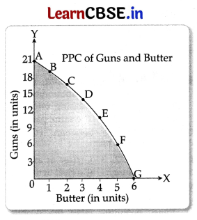 CBSE Sample Papers for Class 11 Economics Set 5 with Solutions 15