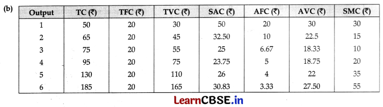 CBSE Sample Papers for Class 11 Economics Set 5 with Solutions 16