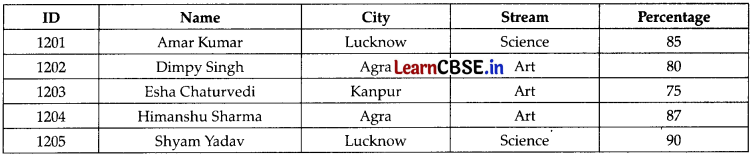 CBSE Sample Papers for Class 11 Informatics Practices Set 2 with Solutions 4