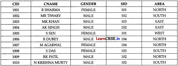 CBSE Sample Papers for Class 11 Informatics Practices Set 5 with Solutions 3