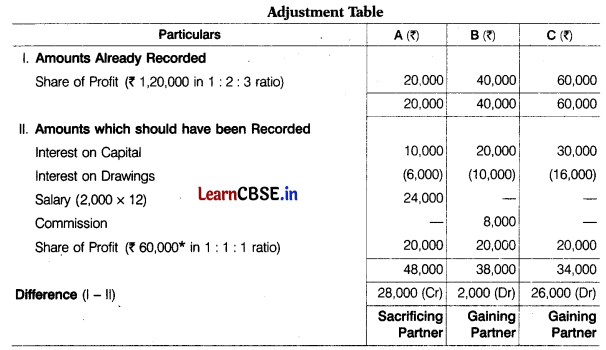 CBSE Sample Papers for Class 12 Accountancy Set 4 with Solutions 12