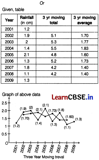 CBSE Sample Papers for Class 12 Applied Maths Set 1 with Solutions 40