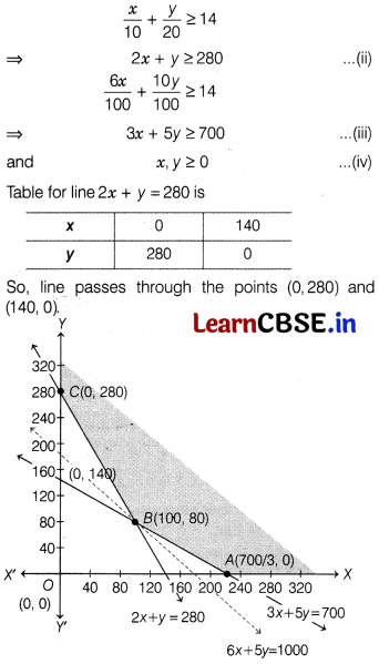 CBSE Sample Papers for Class 12 Applied Maths Set 6 with Solutions 37