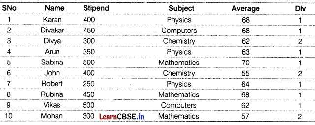 CBSE Sample Papers for Class 12 Informatics Practices Set 10 with Solutions 3