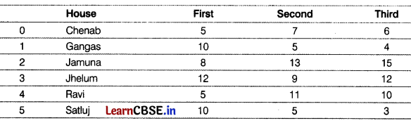 CBSE Sample Papers for Class 12 Informatics Practices Set 3 with Solutions 4