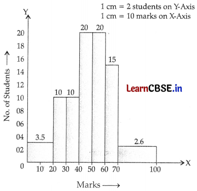 CBSE Sample Papers for Class 9 Maths Set 2 with Solutions Q35