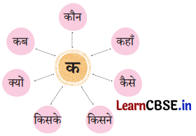 Sarangi Hindi Book Class 2 Solutions Chapter 10 कौन 2