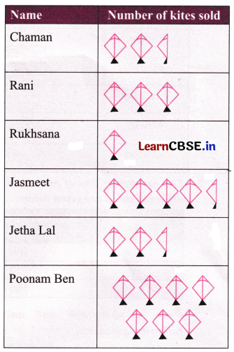 Data Handling and Presentation Class 6 NCERT Solutions Ganita Prakash Maths Chapter 4 14