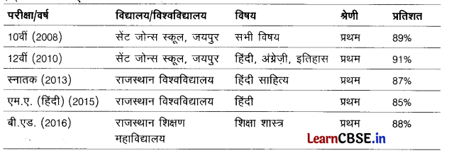 CBSE Sample Papers for Class 10 Hindi A Set 1 with Solutions 1