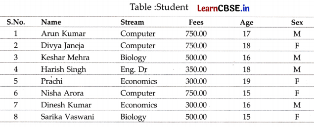 CBSE Sample Papers for Class 12 Informatics Practices Set 8 with Solutions 0.4
