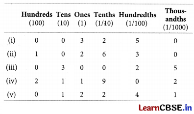 A Peek Beyond the Point Class 7 Extra Questions Maths Chapter 3 21