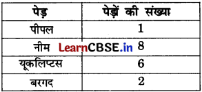 Class 6 Maths Chapter 4 Solutions in Hindi आकड़ों का प्रबंधन और प्रस्तुतिकरण Page 78 Q4.1
