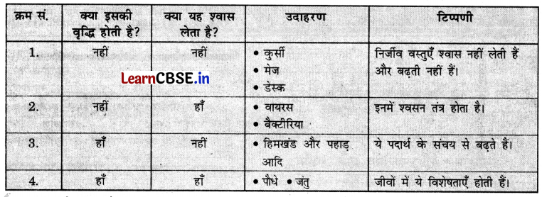 Class 6 Science Chapter 10 Question Answer in Hindi सजीव विशेषताओं का अन्वेषण 2