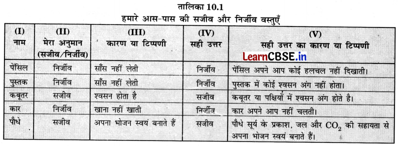 Class 6 Science Chapter 10 Question Answer in Hindi सजीव विशेषताओं का अन्वेषण 7