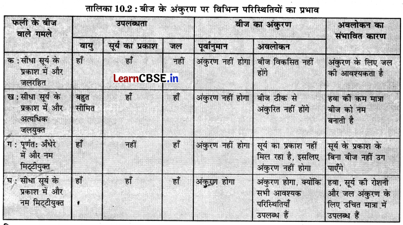 Class 6 Science Chapter 10 Question Answer in Hindi सजीव विशेषताओं का अन्वेषण 9